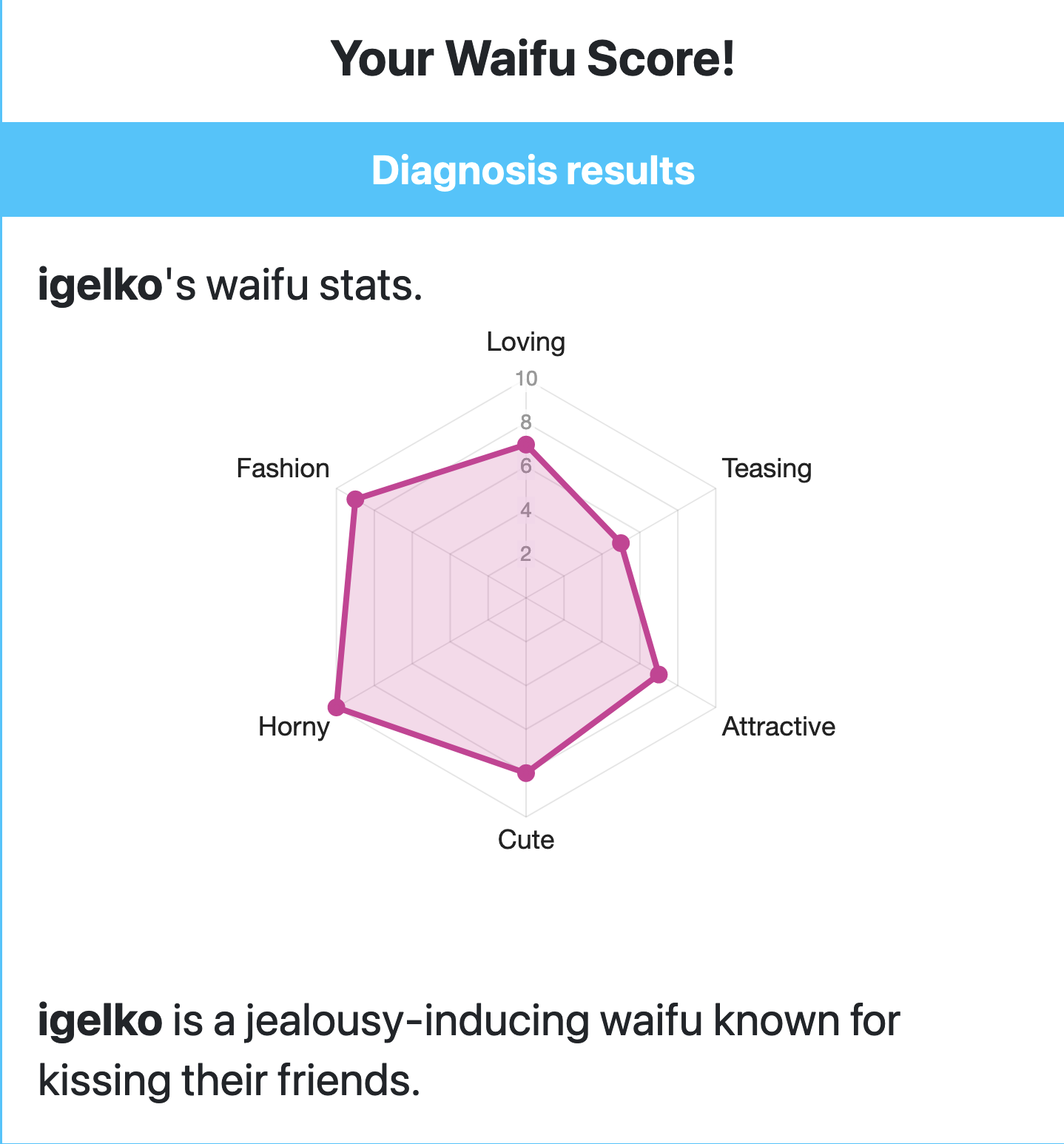 Waifu Score